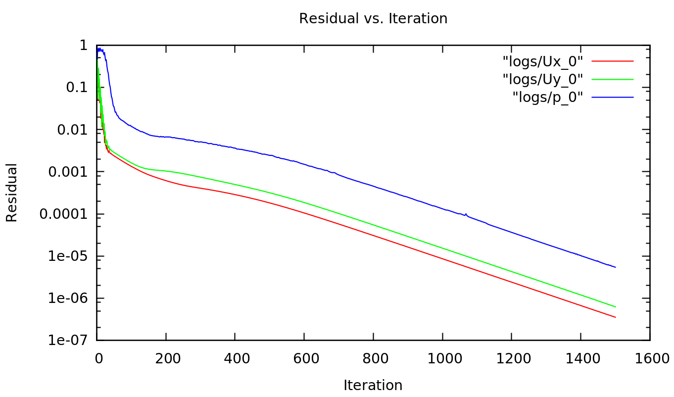 History of Convergenve